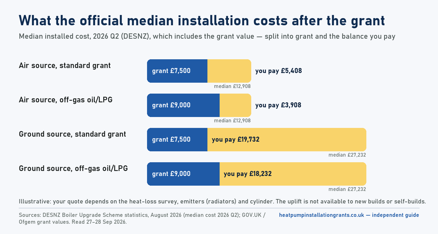 Air Source Heat Pump Cost: £5,408 After the Grant